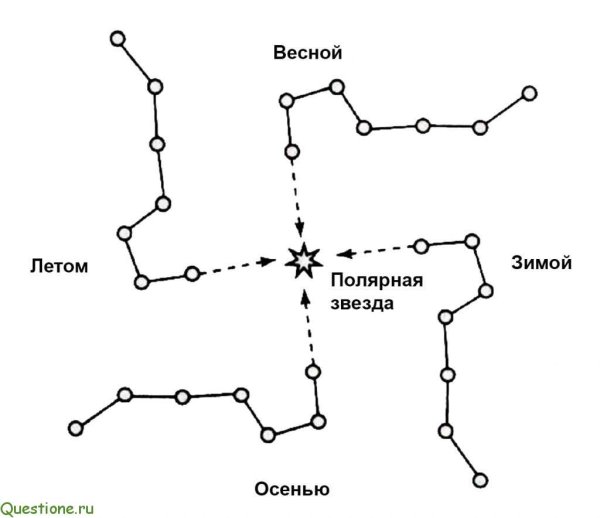 Расположение ковша большой медведицы осенью