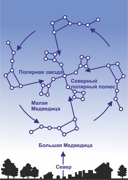 Ковш большая Медведица осенью