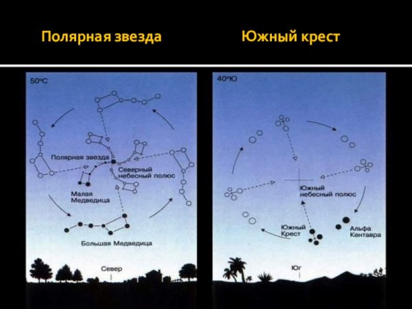 Созвездие малой медведицы, Кассиопея, Полярная звезда