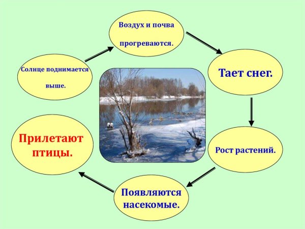Явления природы весной в неживой природе