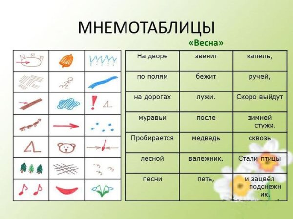 Мнемотаблица Весна для старшей группы