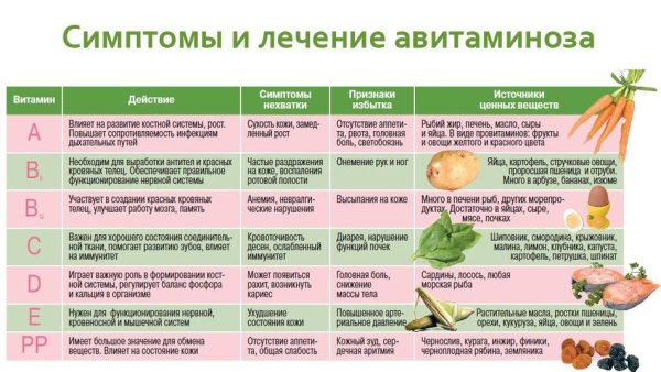 Консультация для родителей авитаминоз весной