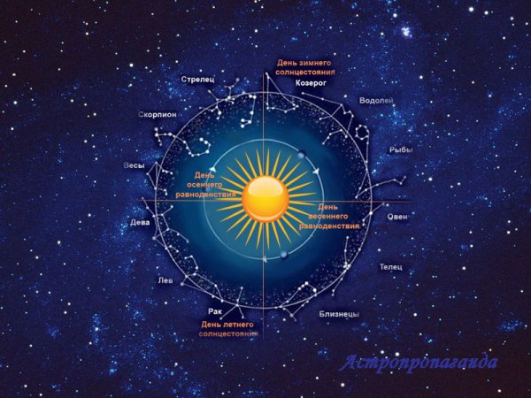 Равноденствие и солнцестояние