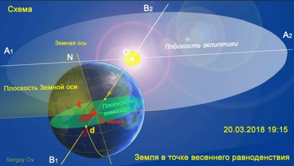 Весеннее и осеннее равноденствие на небесной сфере