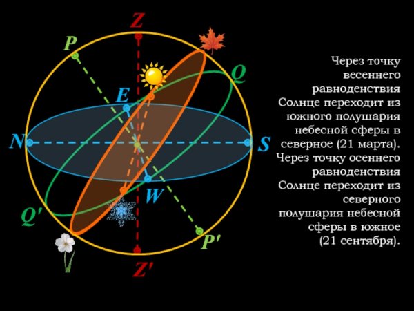 Весеннее равноденствие Эклиптика