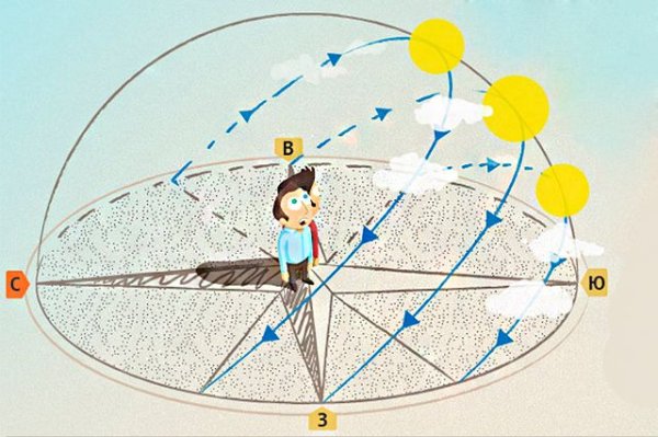 Схема дней равноденствия и солнцестояния