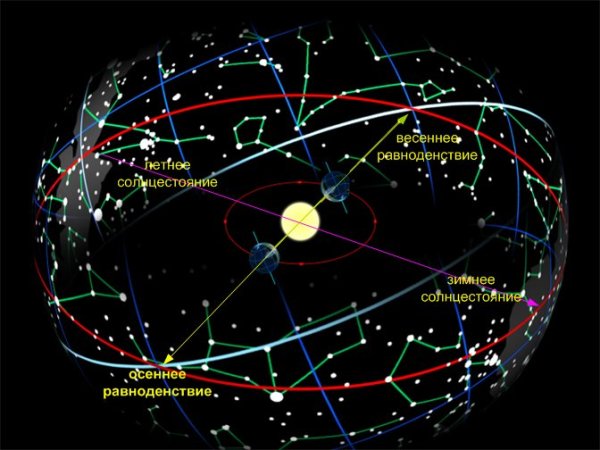 Дни равноденствия и солнцестояния таблица 2020