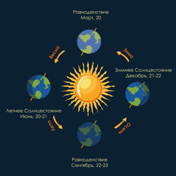 Астрономическая Весна наступает