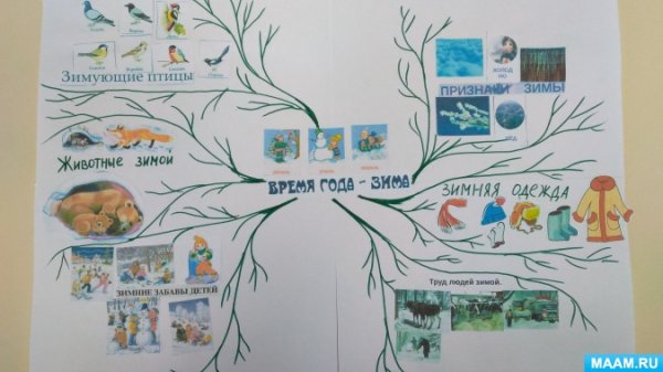 Интеллектуальные карты для дошкольников