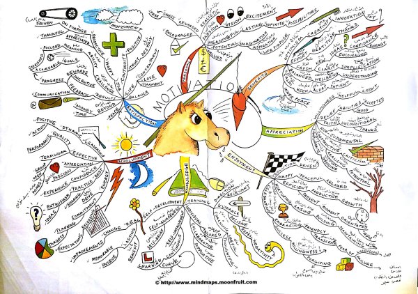 Ментальная карта Тони Бьюзен пример