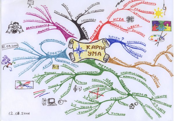 Интеллект карта в детском саду