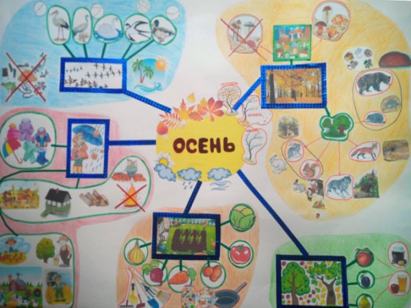 Интеллектуальная карта по развитию речи в детском саду