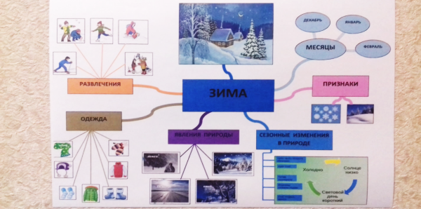 Ментальные карты для дошкольников Тони Бьюзен