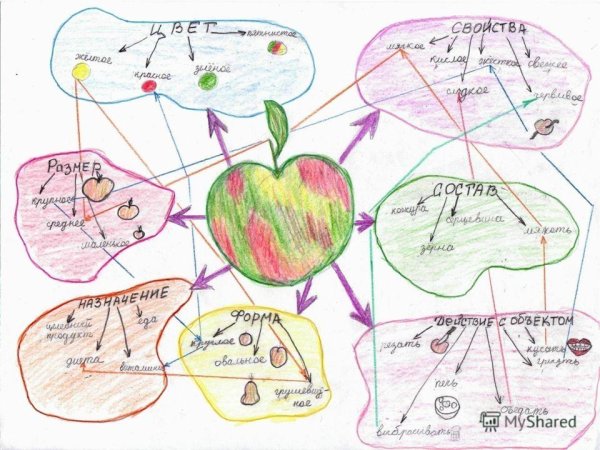 Интеллект карта английский язык