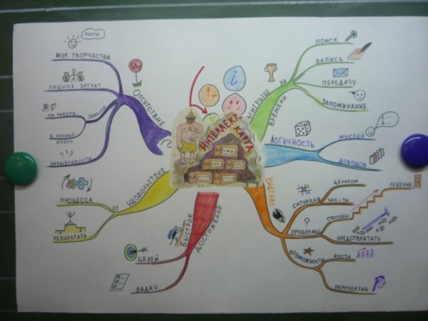 Интеллект карта пример построения