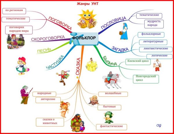 Интеллект карта духовная культура