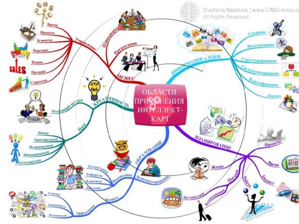 Ментальная карта желаний