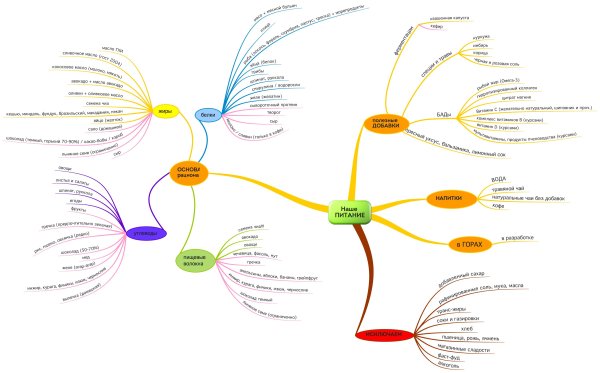Майнд-мэппинг (интеллект-карты