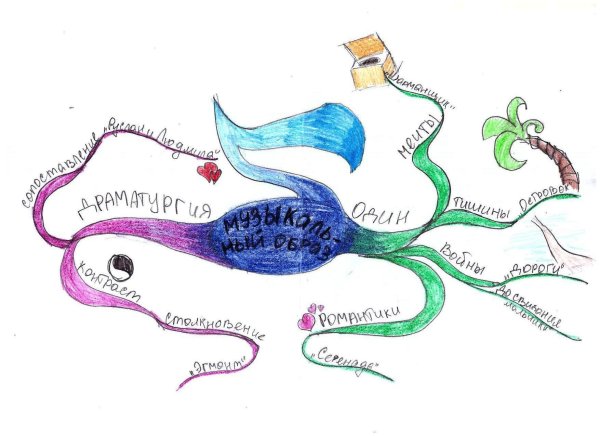 Интелекткарты в работе с дошкольниками