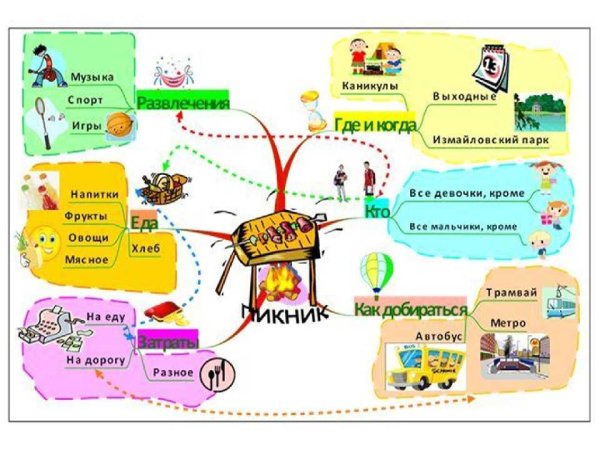 Мыслительная карта Тони Бьюзена в ДОУ