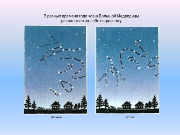 Расположение созвездий большой и малой медведицы осенью зимой весной