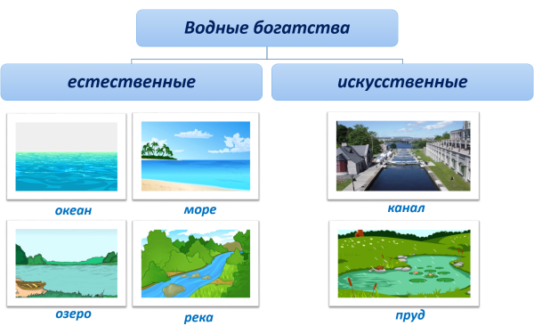Искусственные водные объекты