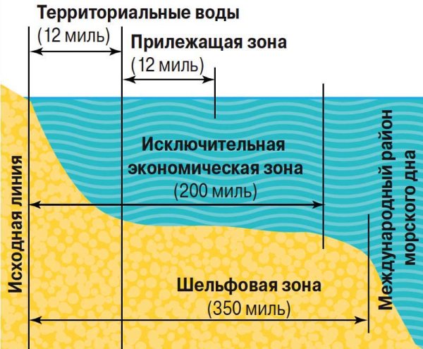 Континентальный шельф России и исключительная экономическая зона