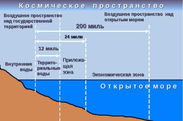Территориальное море и прилежащая зона