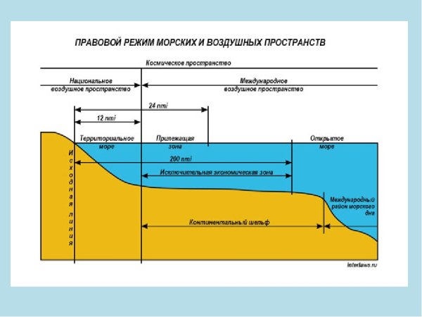 Континентальный шельф и исключительная экономическая зона