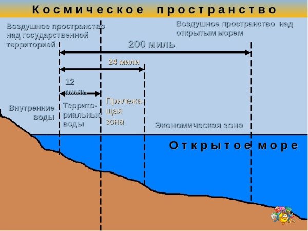 Границы территориального моря