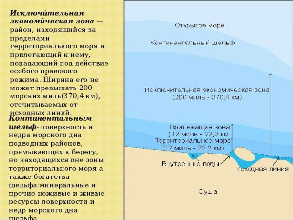 Исключительная экономическая зона территориальное море РФ