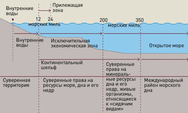 Зоны континентального шельфа России на карте