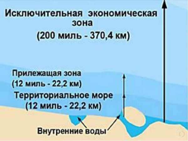 200 Мильная экономическая зона России