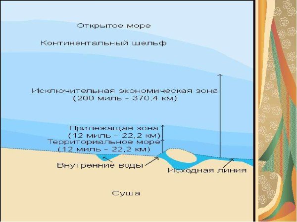 Территориальное море