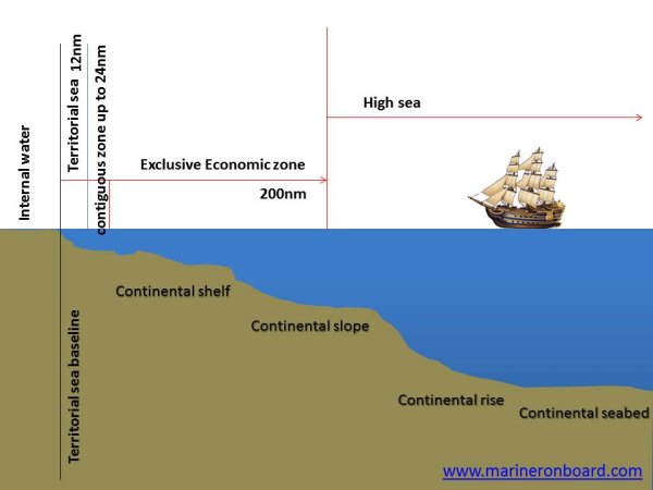 Территориальное море схема