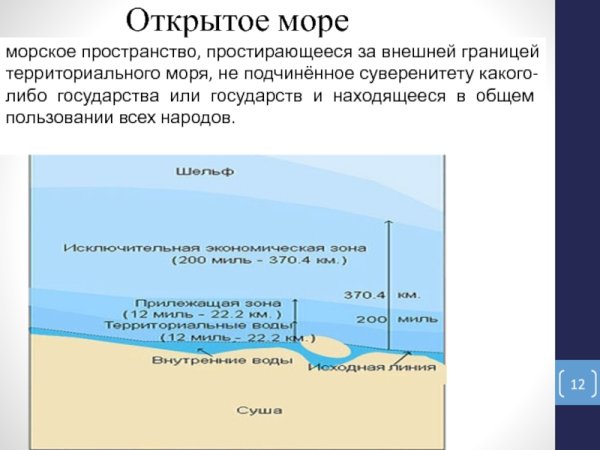 Территориальное море в международном праве