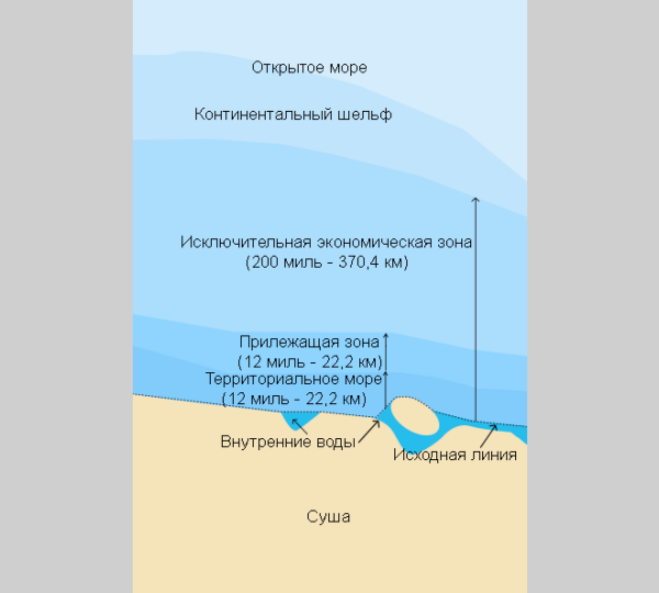 Территориальное море и прилежащая зона