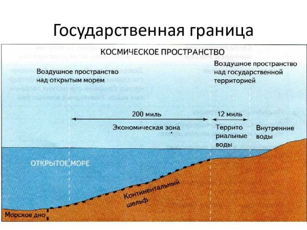 Понятие территориального моря