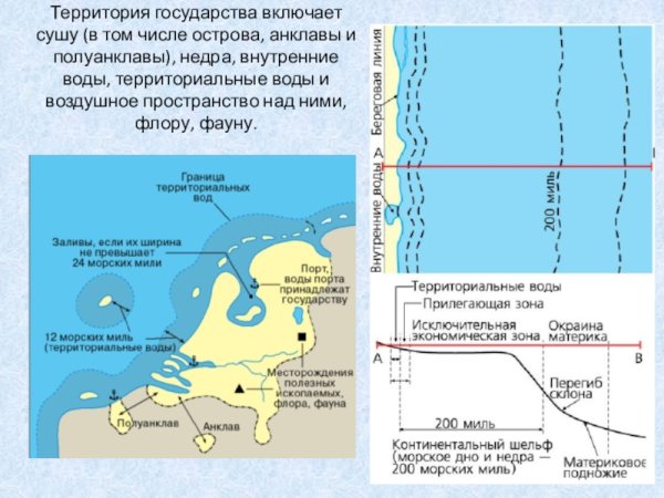 Внутренние воды и территориальное море