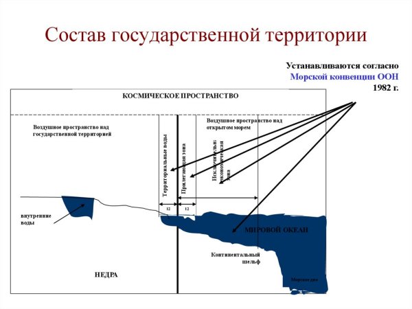 Составные части государственной территории Международное право
