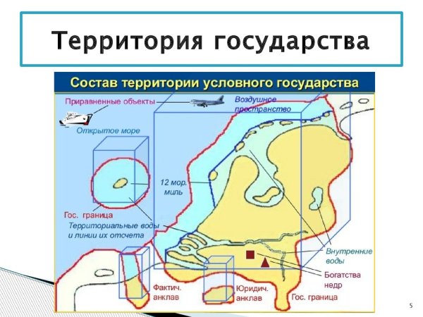 Состав территории государства