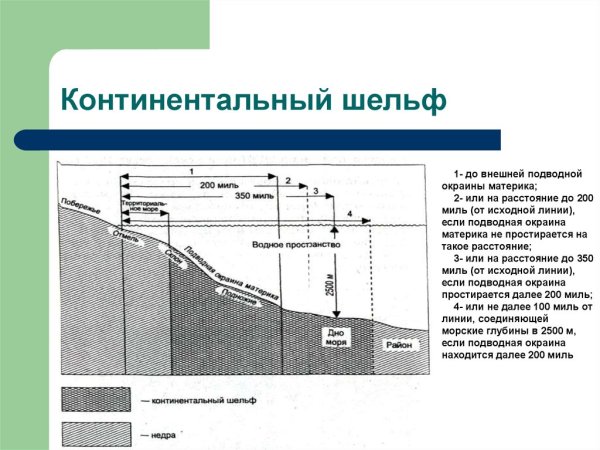 Границы континентального шельфа
