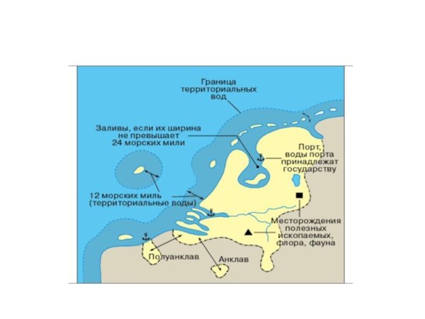 Внутренние морские воды