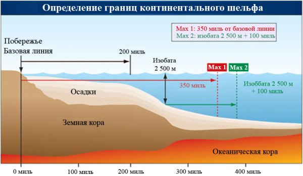 Внутренняя граница континентального шельфа РФ