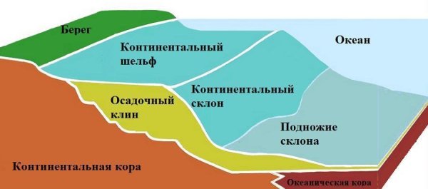 Территория РФ континентальный шельф