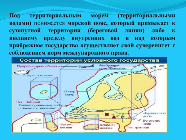 Внутренние воды и территориальное море