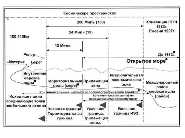 Схема разграничение морских пространств в международном праве