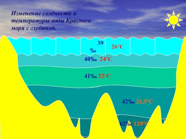 Изменение температуры воды с глубиной