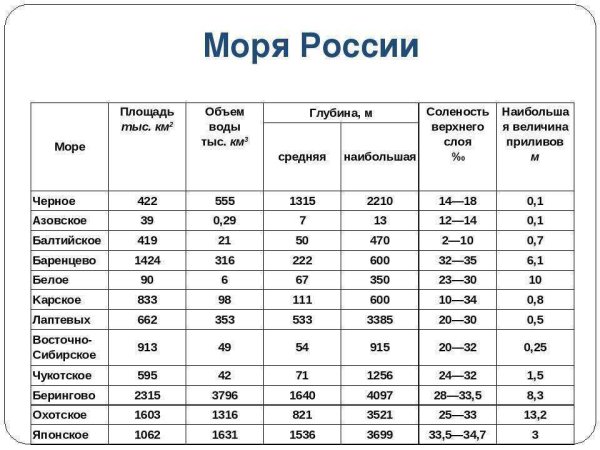 Моря омывающие Россию таблица