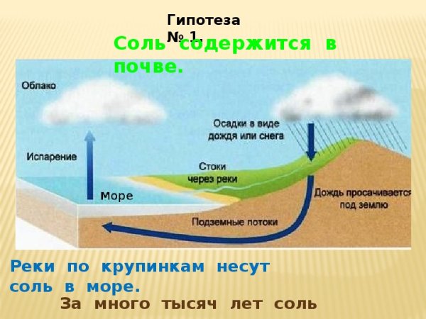 Почему море солёное?